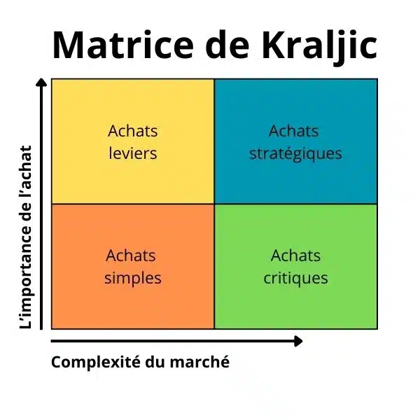 Matrice de Kraljic