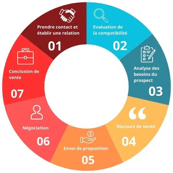les 7 étapes du processus de vente